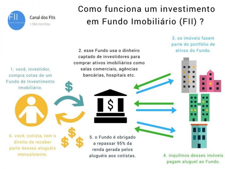 Como Investir Em FIIs? Como Aprender A Investir Em Fundos Imobiliários